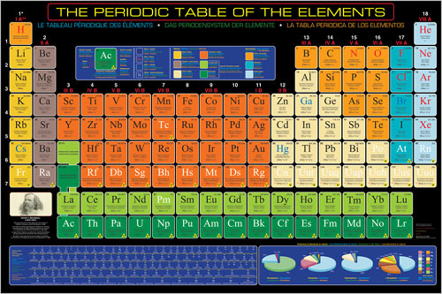 The Periodic Table of the Elements